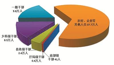 中央纪委国家监委通报2019年全国纪检监察机关监督检查、审查调查情况