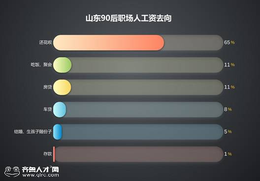 山东4成以上90后职场人零存款 最热衷养生和植发