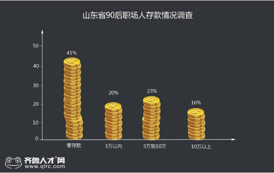 山东4成以上90后职场人零存款 最热衷养生和植发