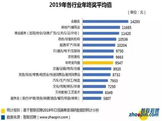 年终奖报告出炉 从事金融业的天蝎座拿的最多