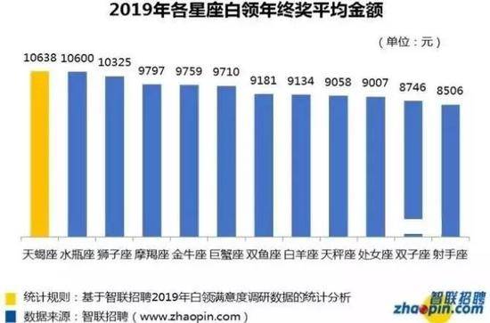 年终奖报告出炉 从事金融业的天蝎座拿的最多