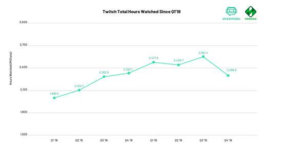 （Twitch观看时长/自2018Q1起）