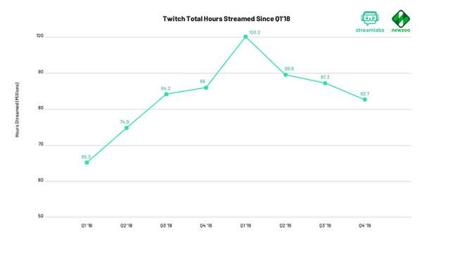 （Twitch总观看时长）