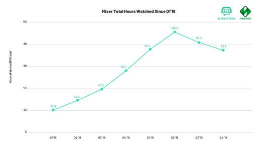 （Mixer平台总观看时长/自2018Q1起）