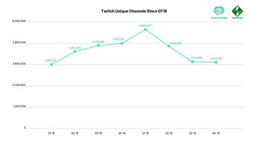 头部主播接连出走Twitch流媒体平台遭遇时长滑坡