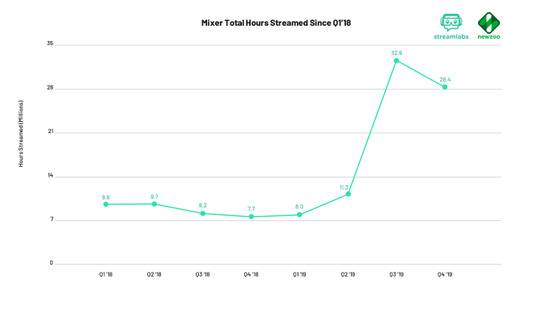 头部主播接连出走Twitch流媒体平台遭遇时长滑坡