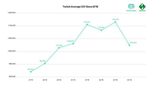 头部主播接连出走Twitch流媒体平台遭遇时长滑坡