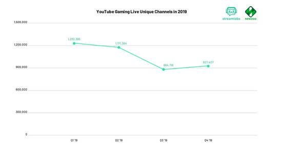 头部主播接连出走Twitch流媒体平台遭遇时长滑坡