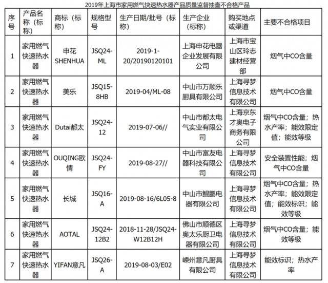 7批次家用燃气快速热水器不合格，美乐、长城等品牌上榜