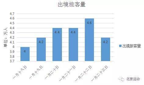 北京首都机场1月18日至1月23日为出境高峰