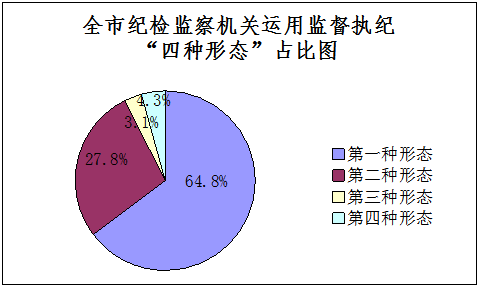 宣城：2019年全市纪检监察机关处置问题线索3075件处分1130人