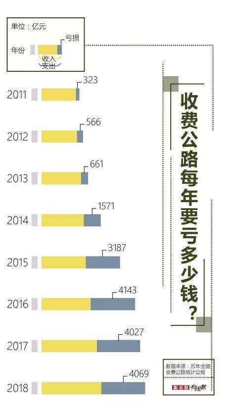 收不抵支 中国收费公路已经欠5.7万亿的债