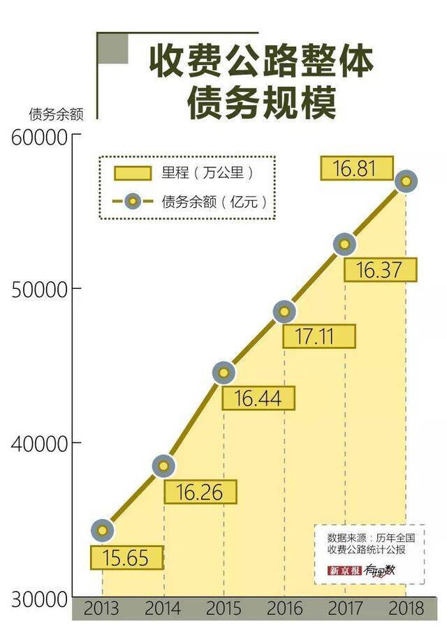 收不抵支 中国收费公路已经欠5.7万亿的债