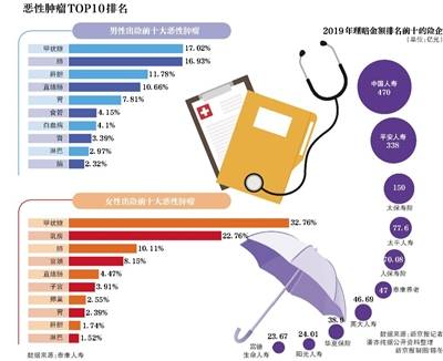 去年36险企共赔1429亿 理赔首因是啥？