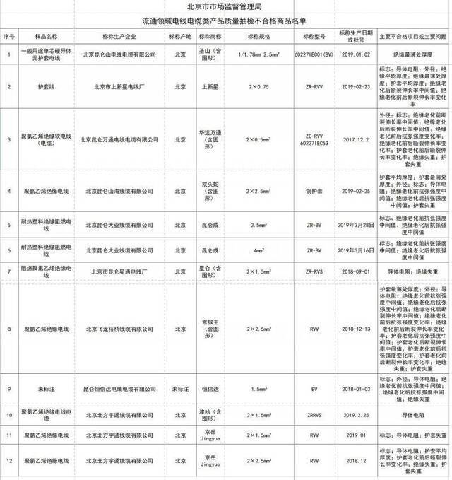 12批次电线电缆类产品不合格，涉及导体电阻等项目