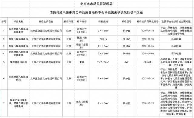 12批次电线电缆类产品不合格，涉及导体电阻等项目