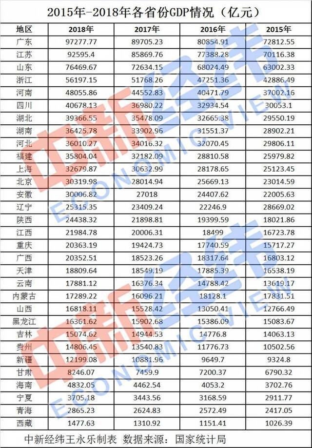 29省份2020年GDP目标出炉 你的家乡定下了啥目标?