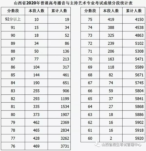 山西省2020年普通高校招生艺术类播音与主持艺术成绩揭晓