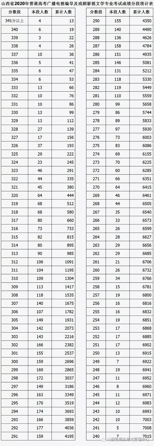 山西省2020年普通高校招生艺术类播音与主持艺术成绩揭晓