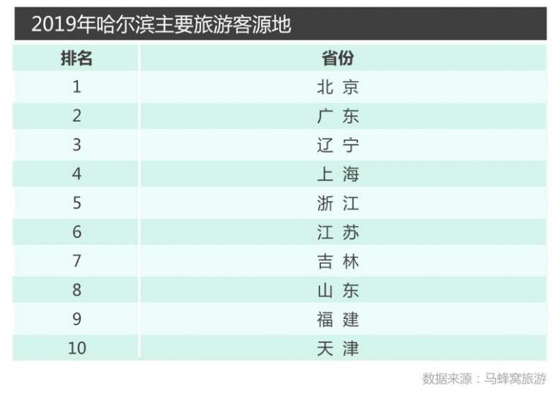 马蜂窝：哈尔滨游客7成为80、90后，北京游客最多