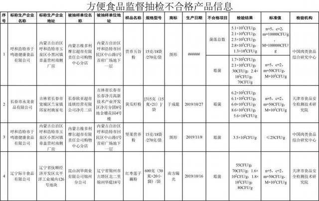 19批次食品不合格，涉及大润发、家乐福等商超