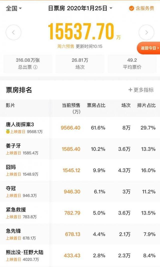 《唐人街探案3》创华语电影预售最快破亿纪录