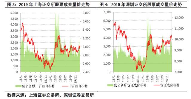 央行：上年股票市场主要指数上行，两市全年成交额增长