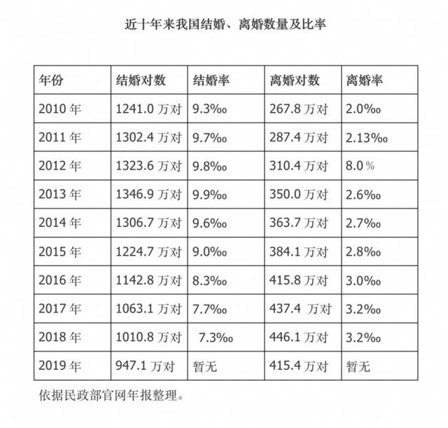 去年全国结婚登记947万余对，近十年来首次低于千万对