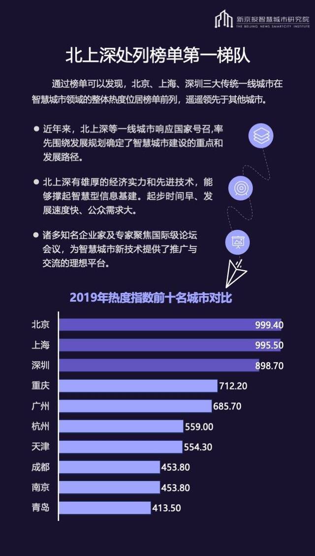 2019年智慧城市热度指数，重庆何以超越广州？