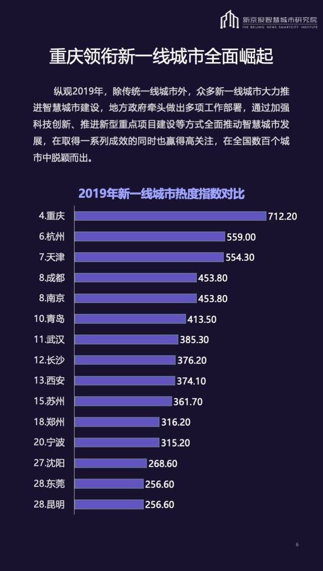 2019年智慧城市热度指数，重庆何以超越广州？