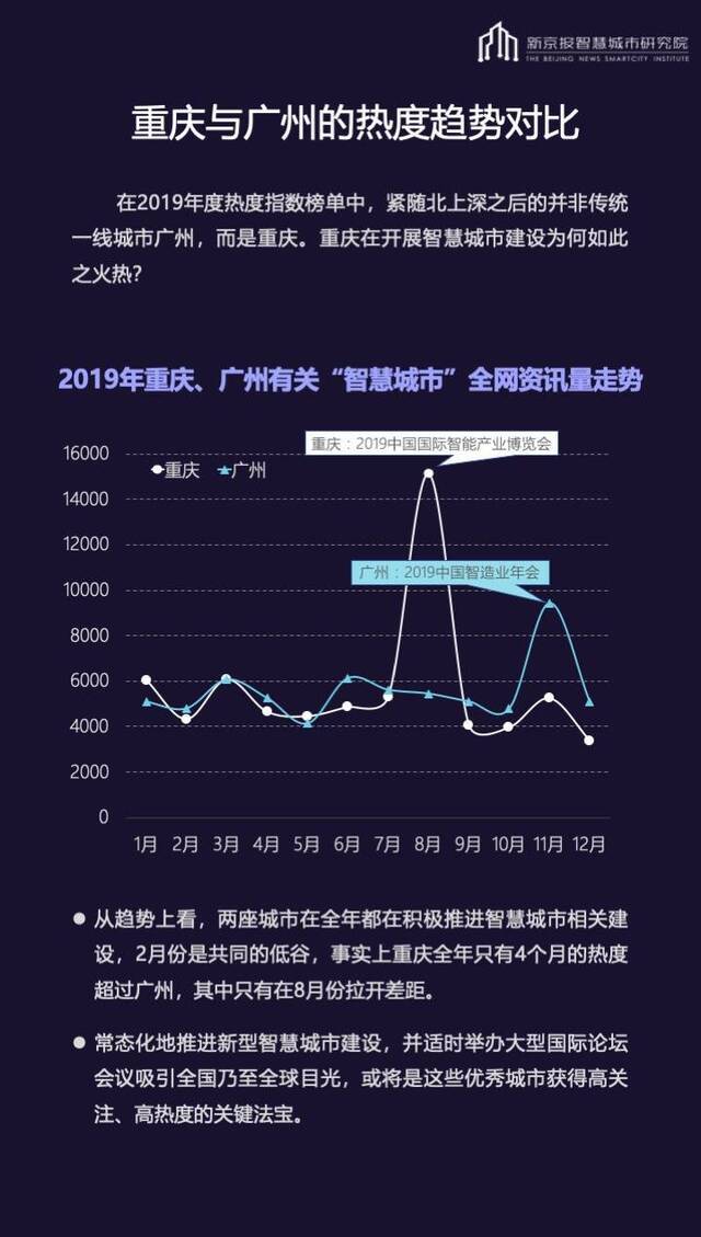 2019年智慧城市热度指数，重庆何以超越广州？