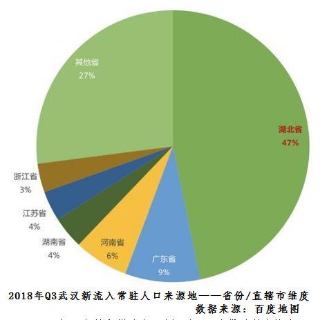 武汉常驻流动人口287万 迁徙排名第15位