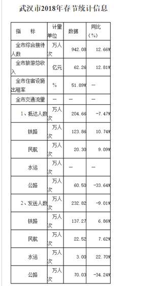 武汉常驻流动人口287万 迁徙排名第15位