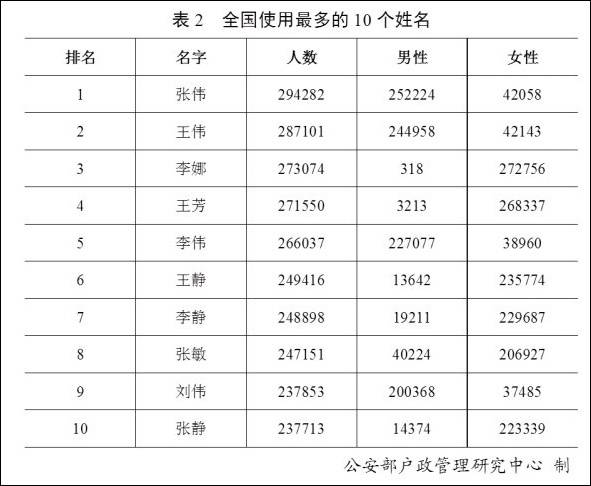 盘点全国重名现象：