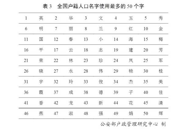 盘点全国重名现象：