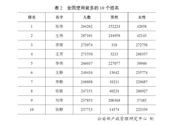 盘点全国重名现象：