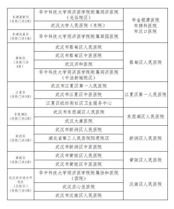 武汉公布61家发热门诊和9家定点救治医疗机构名单