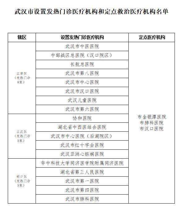 武汉公布发热门诊医疗和定点救治医疗机构名单