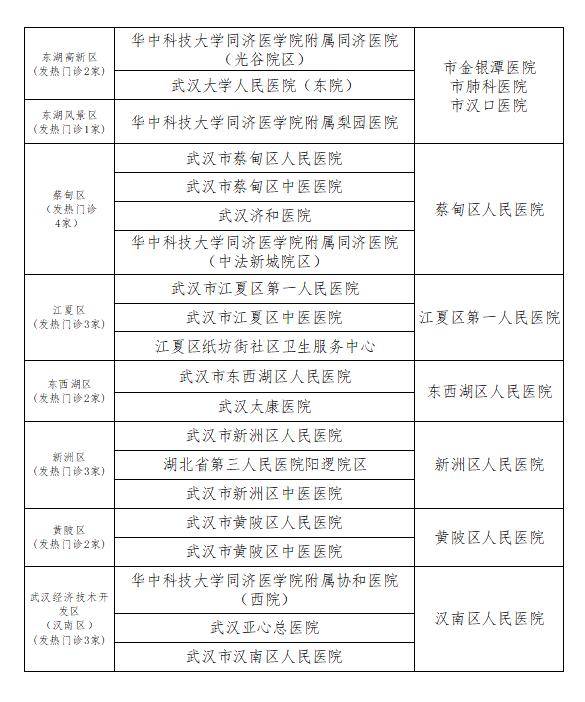 武汉公布发热门诊医疗和定点救治医疗机构名单