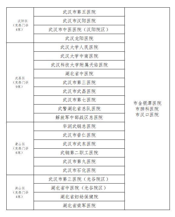 武汉公布发热门诊医疗和定点救治医疗机构名单