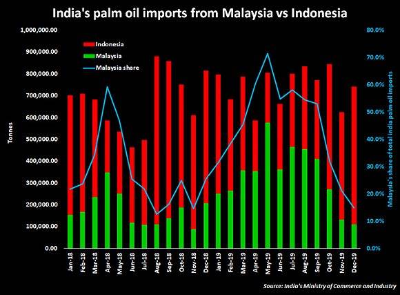 绿色为印度从马来西亚进口的棕榈油，红色为印尼。图片来源：路透社