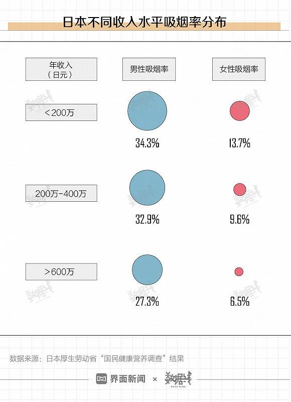 烟草更容易触及低收入人群 让贫穷恶性循环