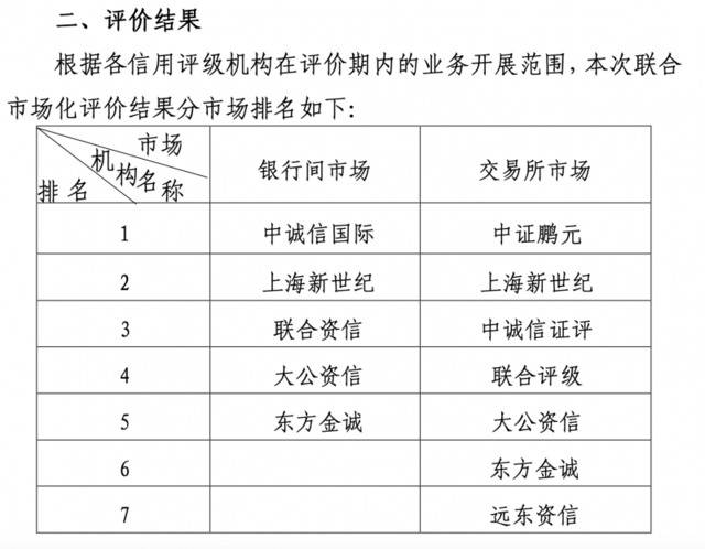 信评机构市场化评价结果出炉 中证鹏元摘交易所市场首名