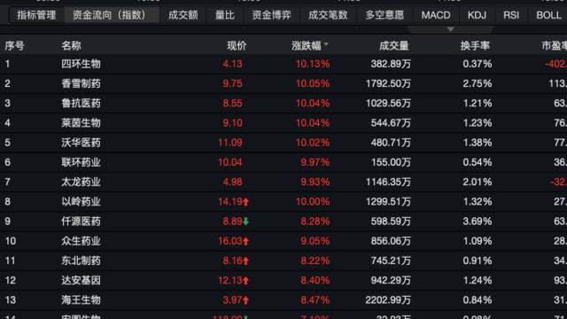 四环生物等医药概念股触及涨停 抗病毒概念股受关注