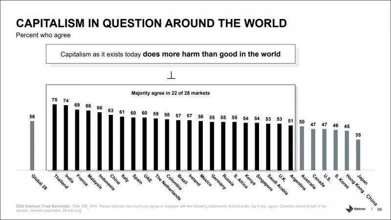 56%的全球受访者、框内22个国家均有超过50%受访者不信任资本主义