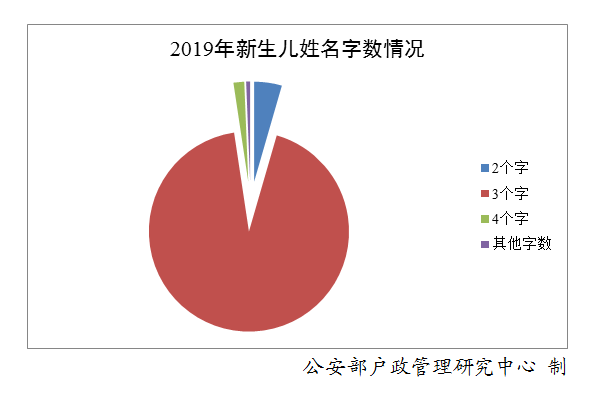 2019年全国姓名报告出炉：这50个字名字使用最多