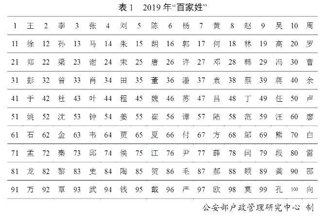 2019年全国姓名报告出炉：这50个字名字使用最多