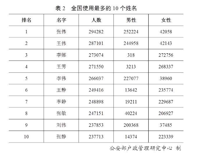 2019年全国姓名报告出炉：这50个字名字使用最多