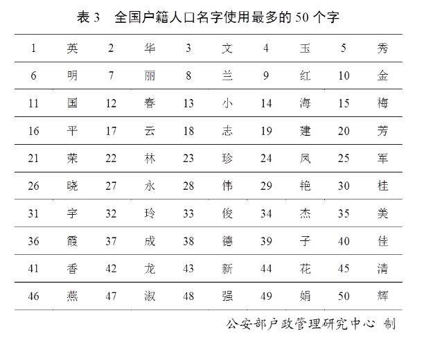 2019年全国姓名报告出炉：这50个字名字使用最多