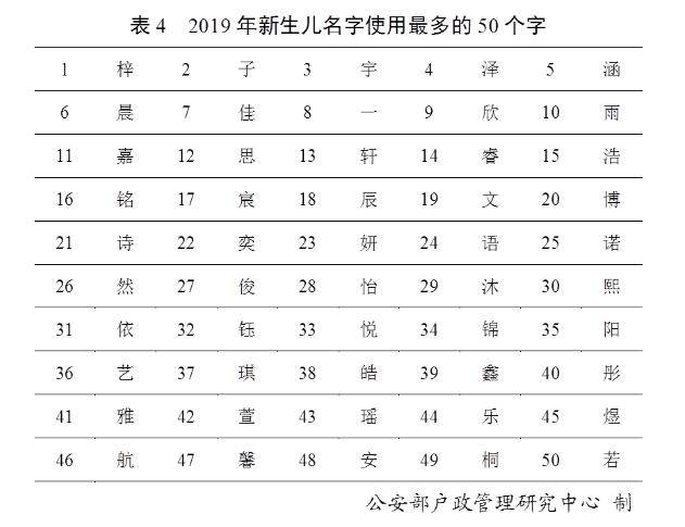 2019年全国姓名报告出炉：这50个字名字使用最多